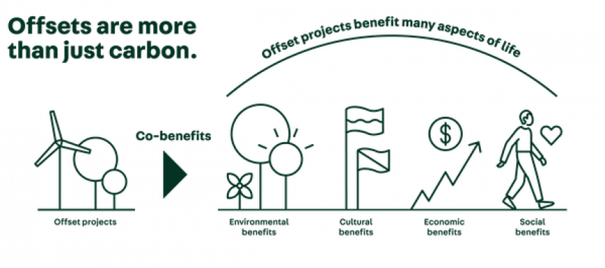 Climate Active - Carbon Offsets